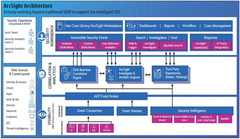 Micro Focus ArcSight ESM 7.0 REAL security