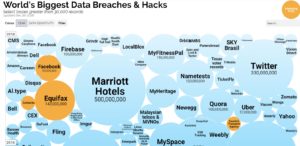 Worlds biggest data breaches or data exfiltration