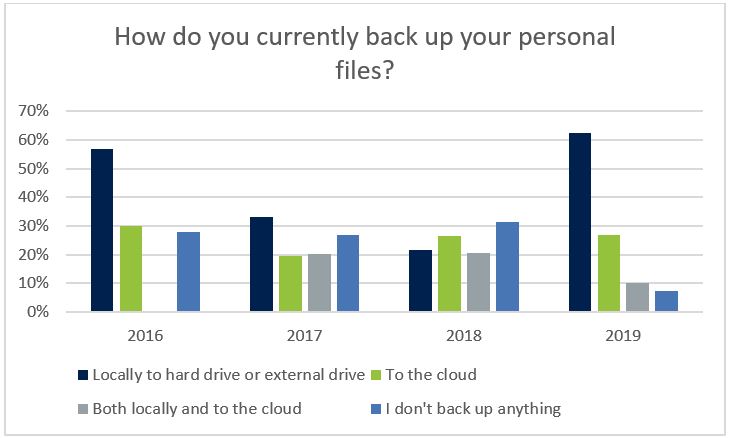 How do consumers back up their data