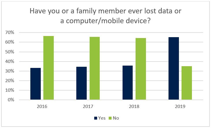 Number of people experiencing data loss