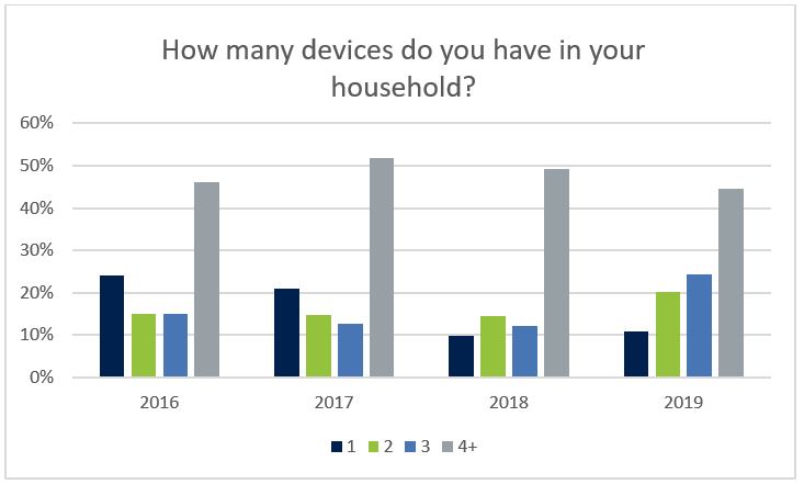 Average number of household devices