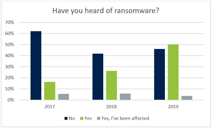 Are consumers familiar with ransomware