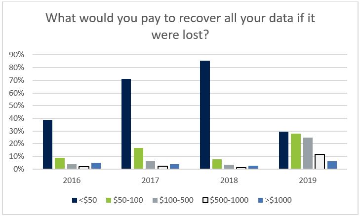 How much would people pay to recover their data