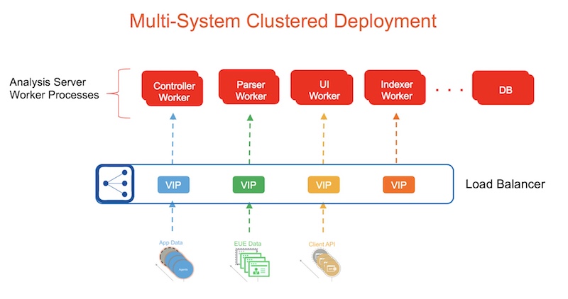 hyperscale clustered deployment