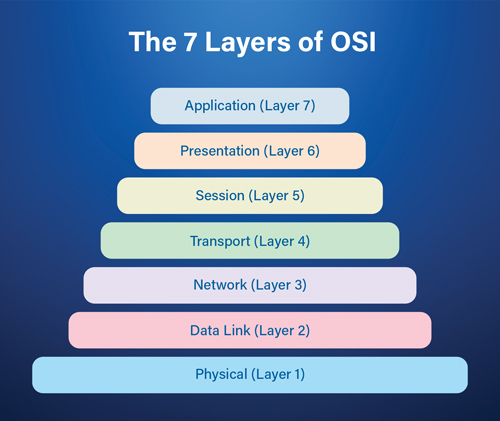 OSI 7 Layers Explained the Easy Way