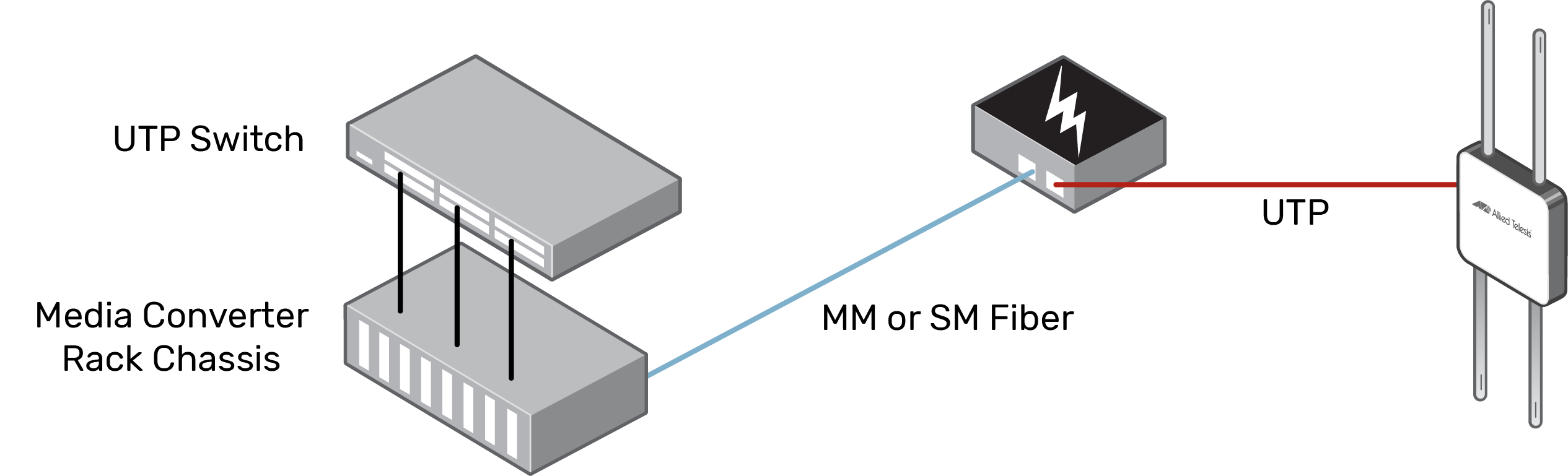Diagram showing the set up from a switch through a media converter to a wireless device