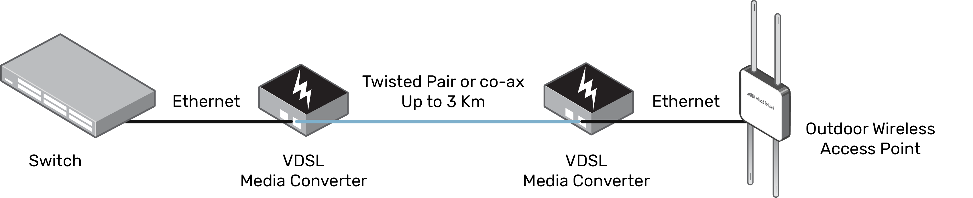 Media converters used in pairs