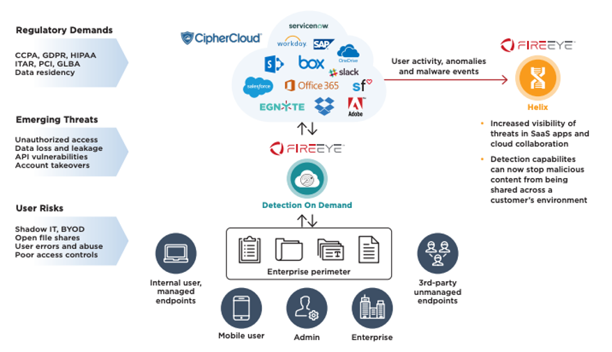 Intelligence Led Threat Protection For Saas Mobile Workforce Fireeye Detection With Ciphercloud Real Security