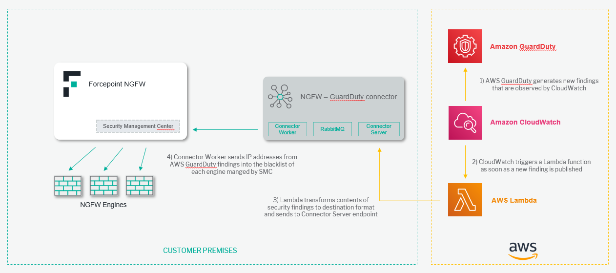 How AWS Services and Forcepoint NGFW integration