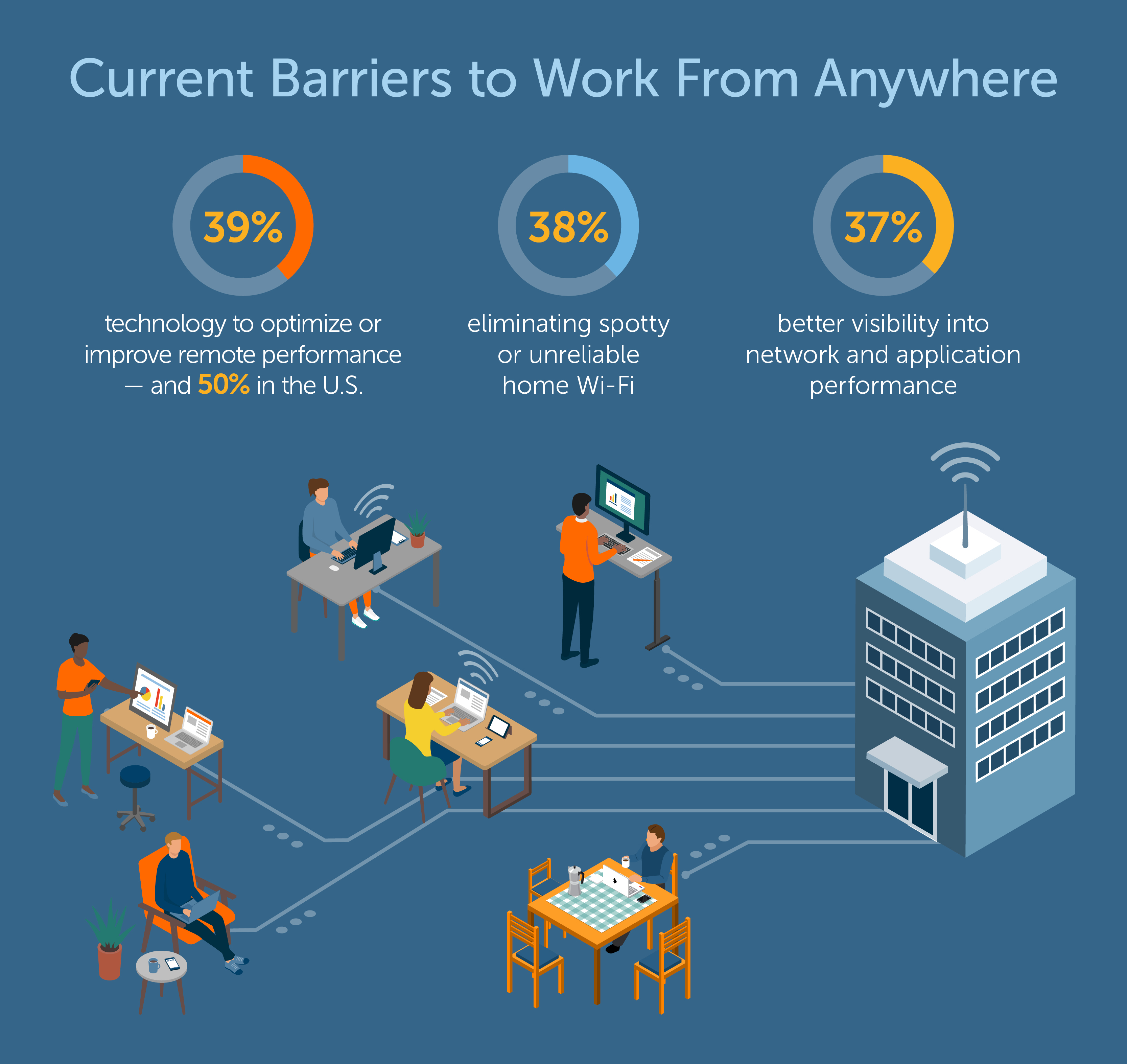 Riverbed Future of Work Global Survey 2020 reveals current barriers to remote workforce performance