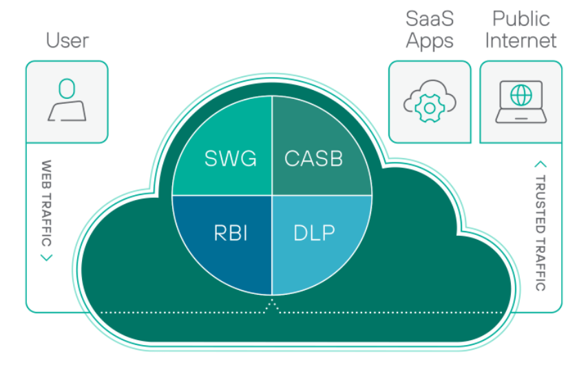 Forcepoint Cloud Security Gateway