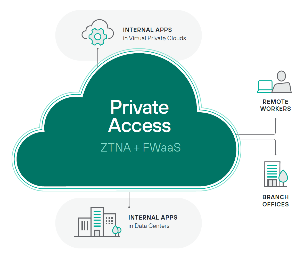 Forcepoint Private Access - Next-generation FWaaS