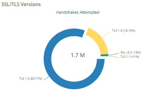 TLS Handshake Insight makes it easy to determine which versions of SSL and TLS are being used and in which quantity.