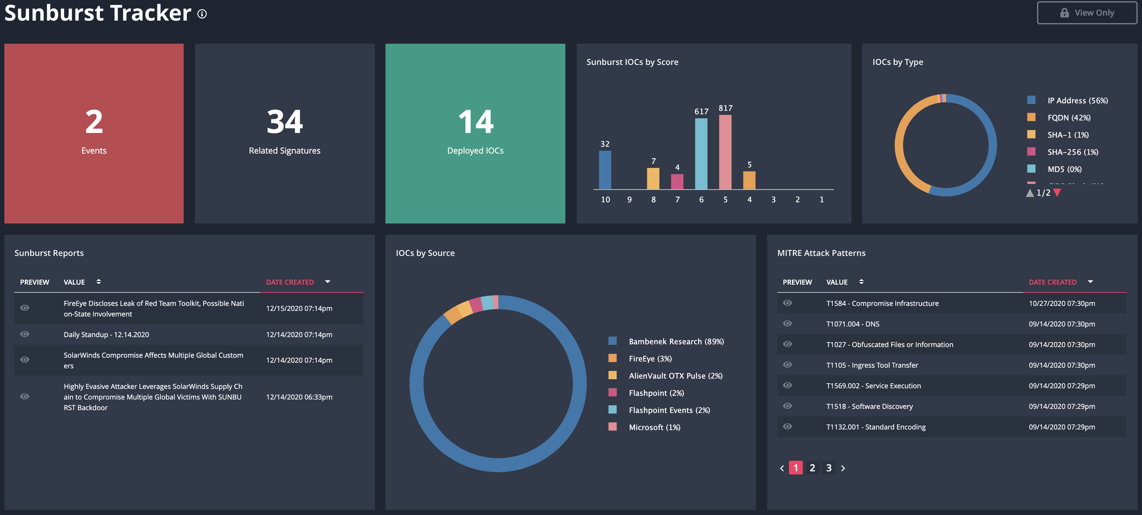 Sunburst Dashboard