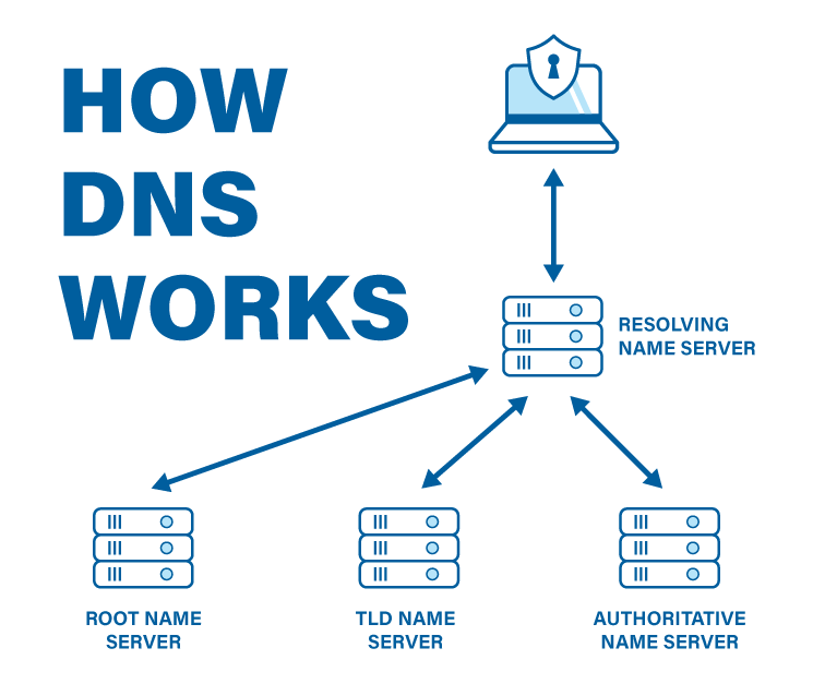 DNS - OR ALSO: WHY IS MY INTERNET NOT WORKING?