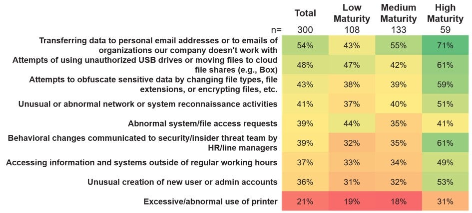 Forrester Report - Insider Threat Initiatives