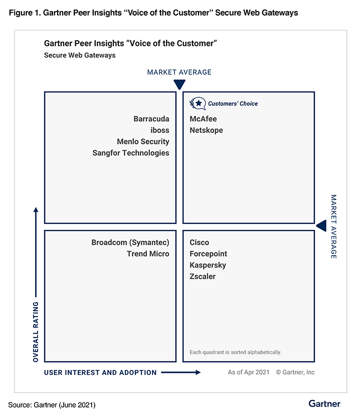 McAfee Named a 2021 Gartner Peer Insights Customers’ Choice for SWG ...