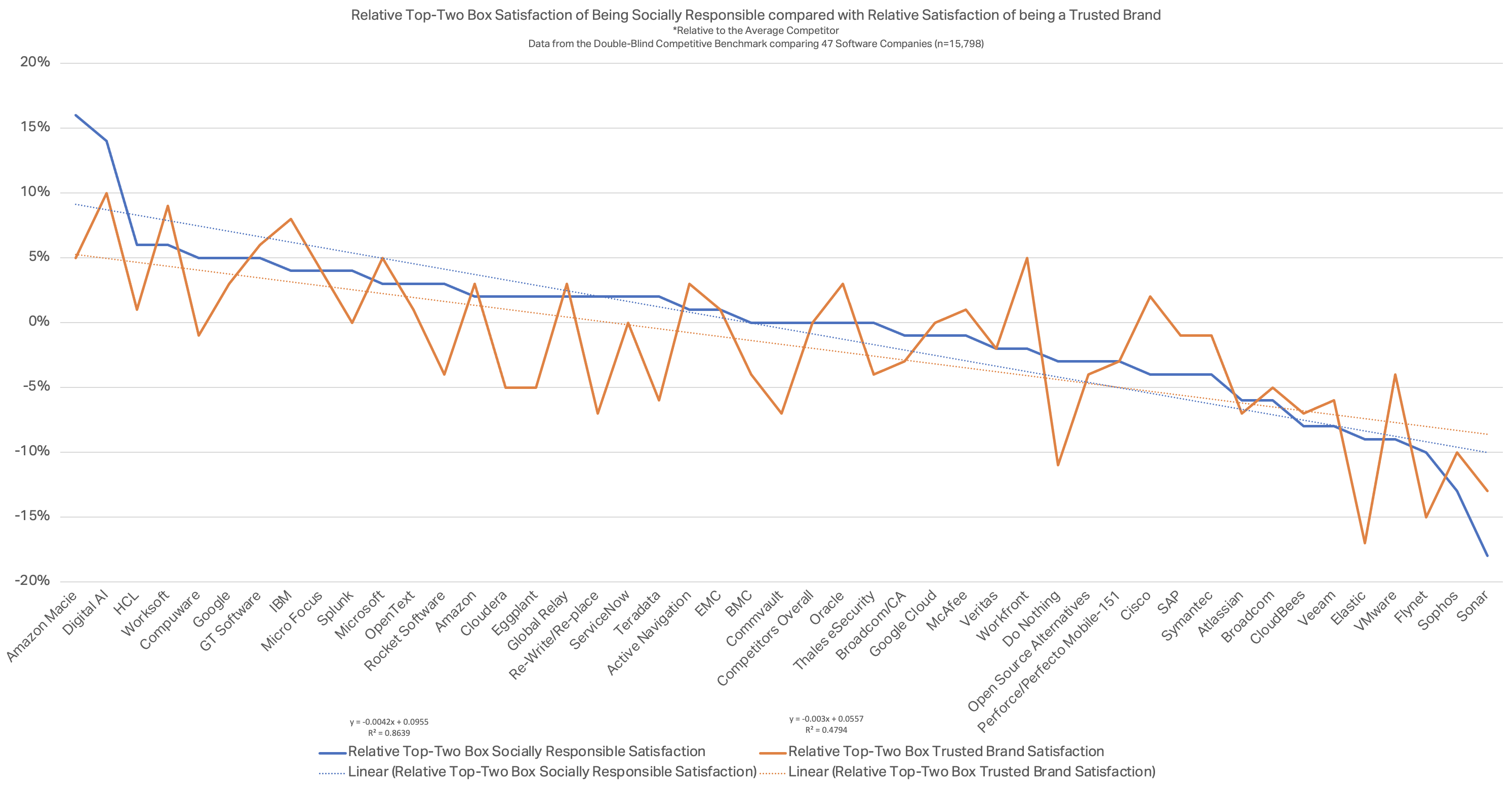 Top-Two Box Satisfaction comparing every brand within software for being socially responsible