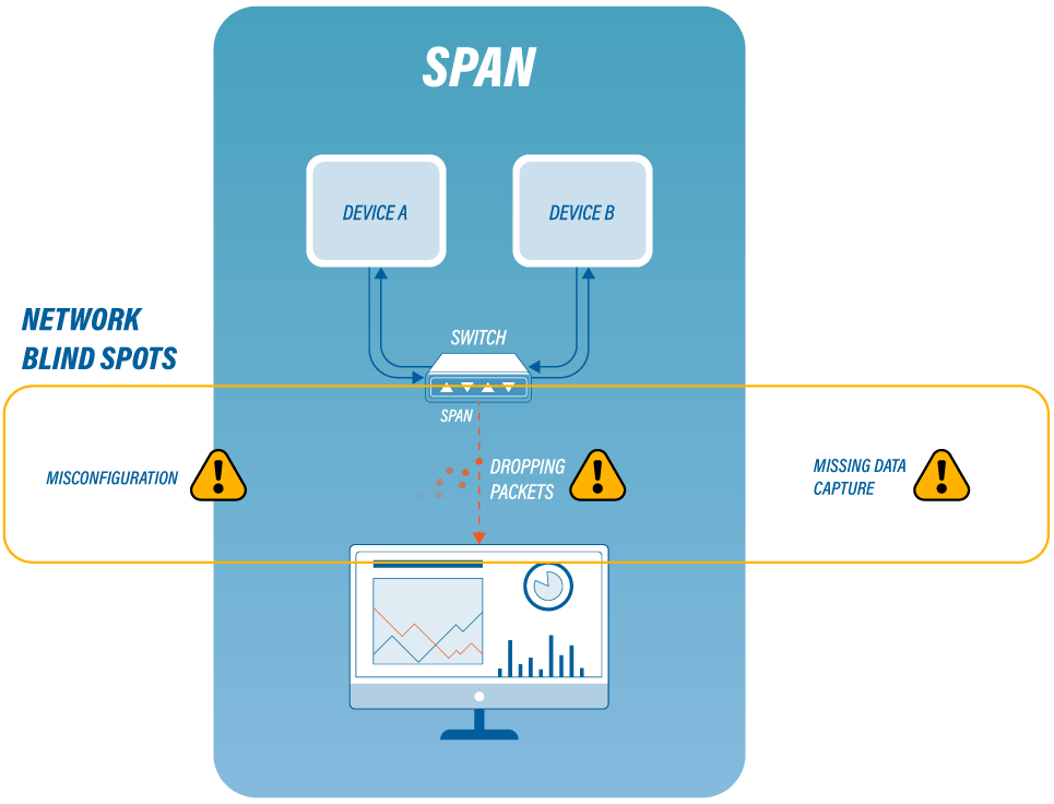 Network blind spots: TAPs vs SPAN ports