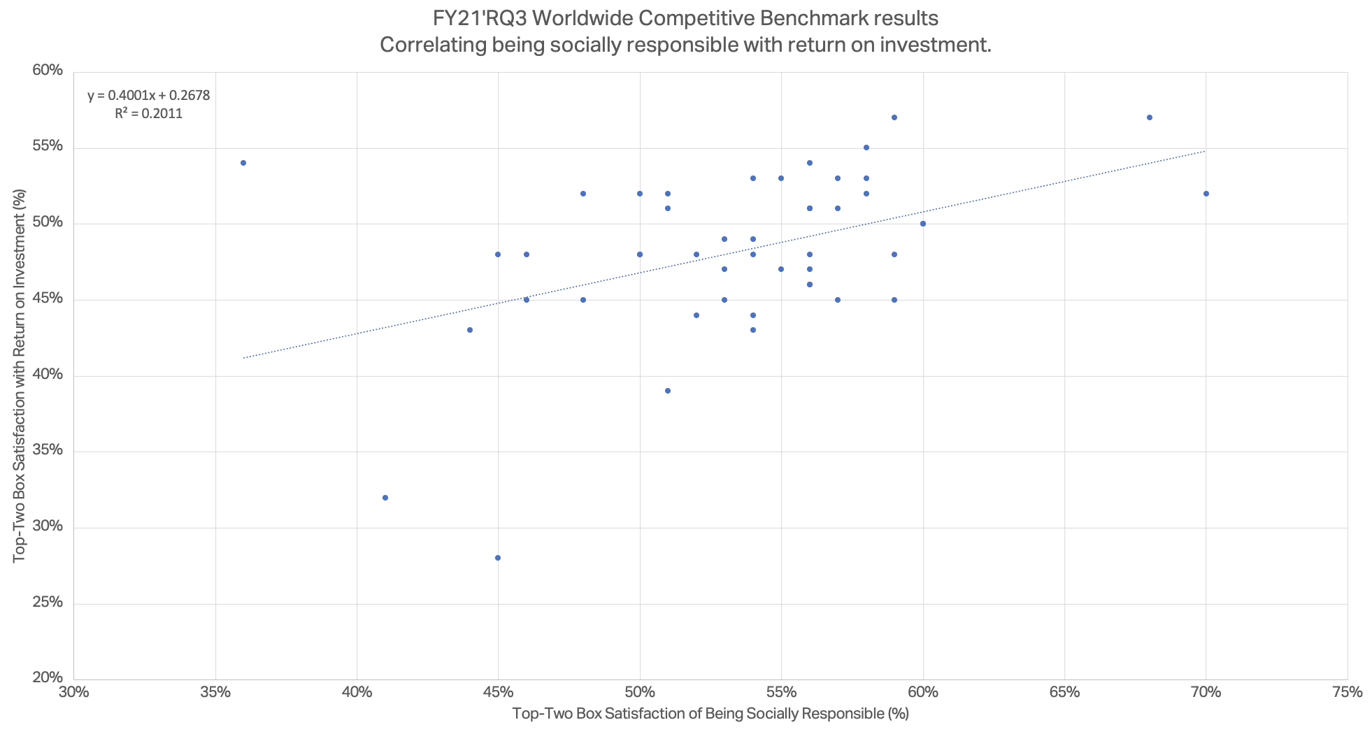 FY21'RQ3 Worldwide Competitive Benchmark results correlating being socially responsible with return on investment