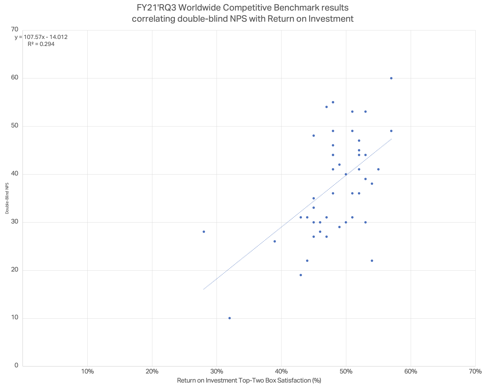 FY21'RQ3 Worldwide Competitive Benchmark results correlating double-blind NPS with Return on Investment