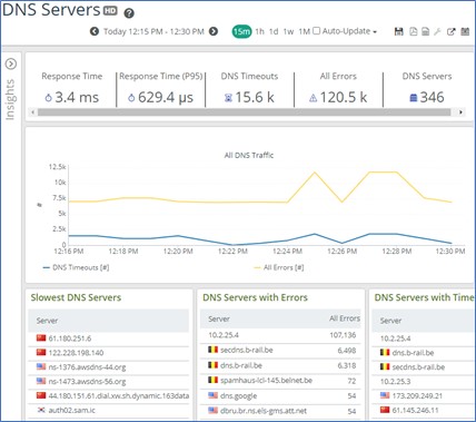 Here's an example of the types of metrics you will find with the DNS Servers Insight. 