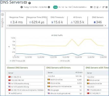 Here's an example of the types of metrics you will find with the DNS Servers Insight.
