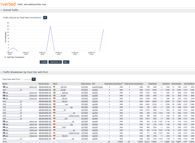 Traffic Report showing a week's worth of traffic. New Connections can be suspicious traffic.