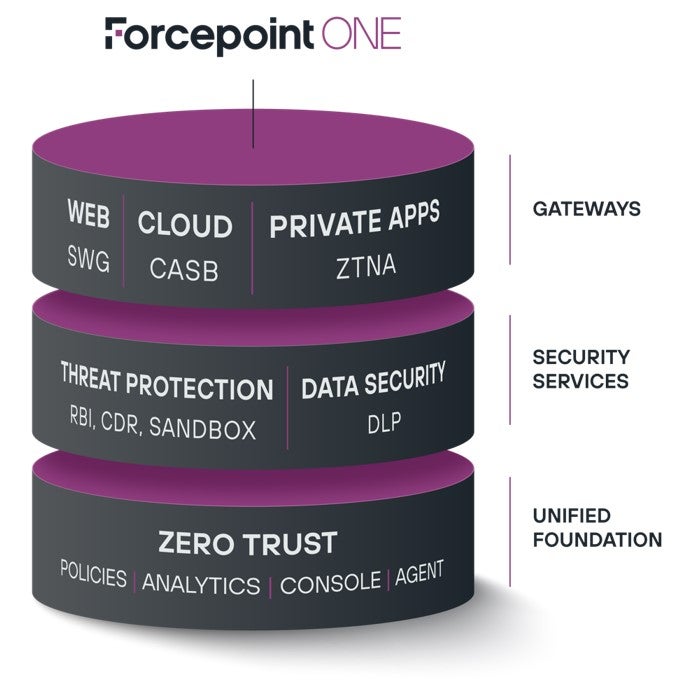 Forcepoint ONE layers image