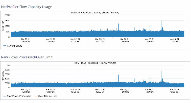 Figure 1. The Flow Capacity Usage and Raw Flows Processed/Over Limit graphs will show you how many flows you are processing and if you have you have exceeded your limit.