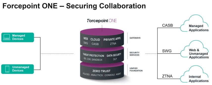 Forcepoint ONE - Government diagram