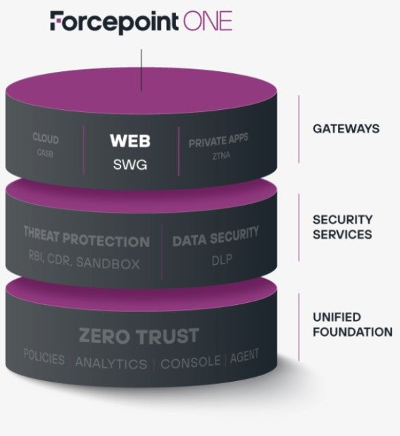 Forcepoint ONE SWG diagram