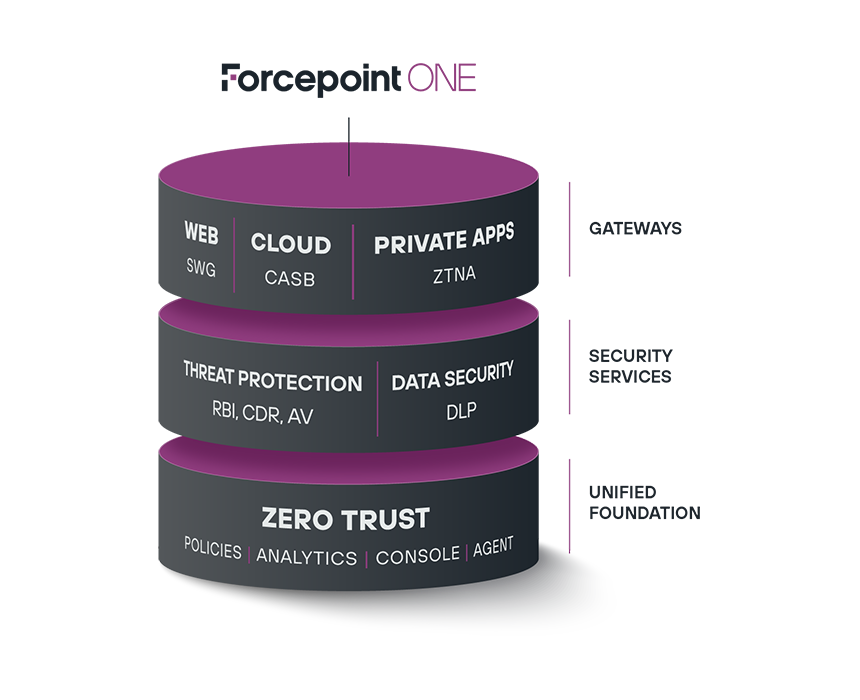 Forcepoint SWG. SSE. Forcepoint DLP. Zero Trust Network access (ztna). Уровне user