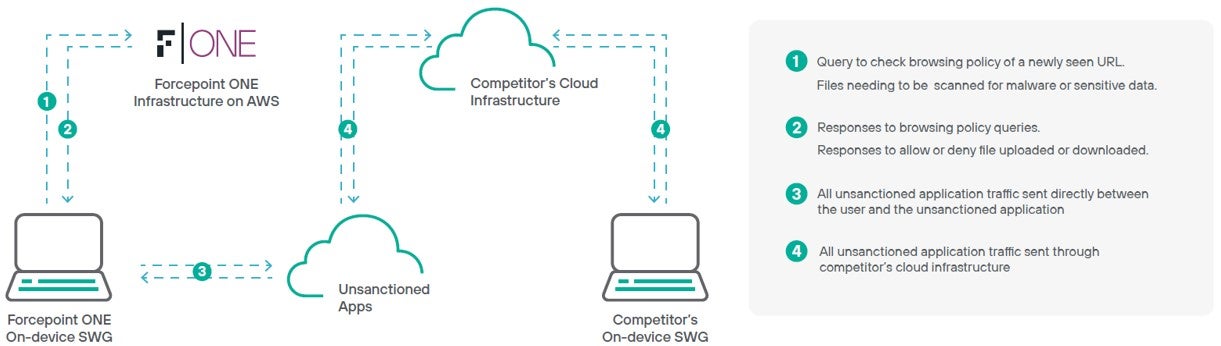 Forcepoint ONE infrastructure on AWS
