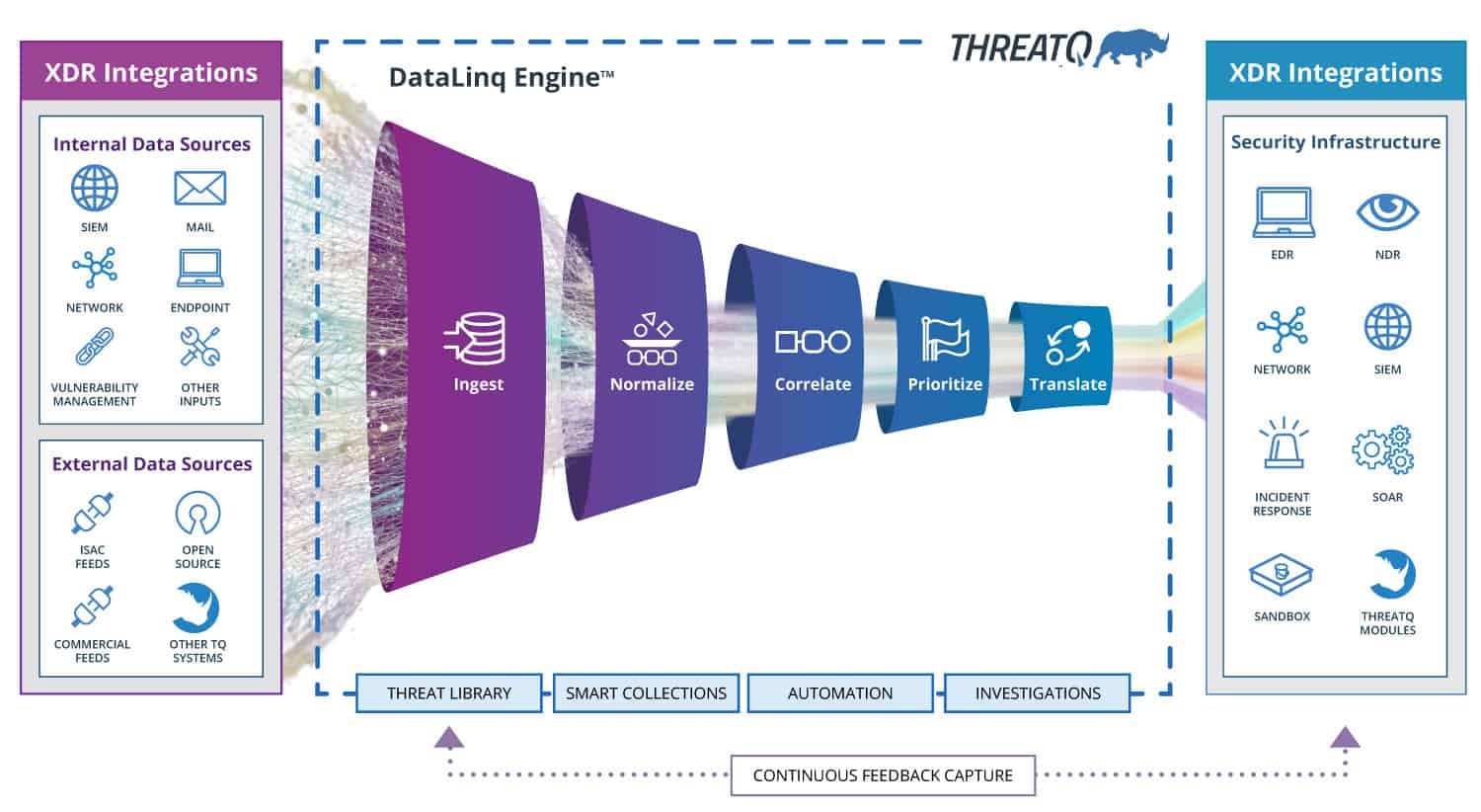 ThreatQ Architecture Funnel Diagram