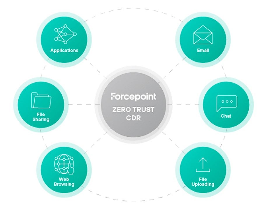 Forcepoint Zero Trust CDR - What it Protects