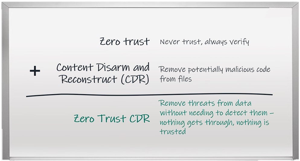 Zero Trust + CDR = Zero Trust CDR