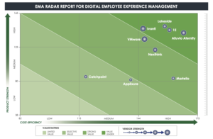 2022 EMA Radar for Digital Employee Experience Management