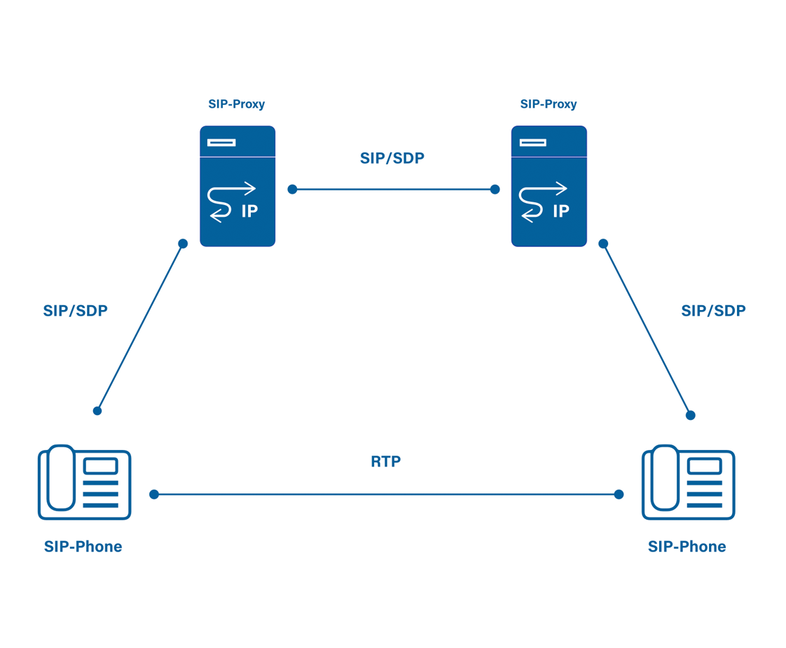 Profitap IOTA: Efficient analysis of VoIP issues