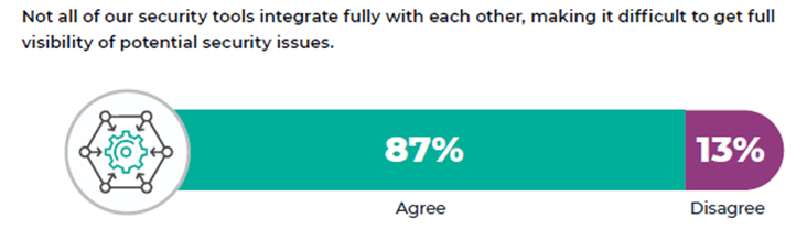 Forcepoint Cybersecurity Insiders - Tools don't work together