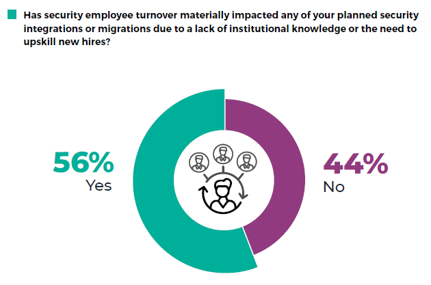 Forcepoint, Cybersecurity Insiders - Employee turnover