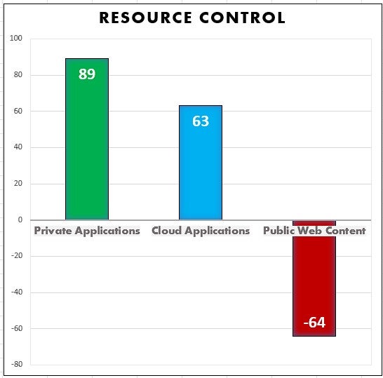 Private resource graph - Zero Trust Web Accesss