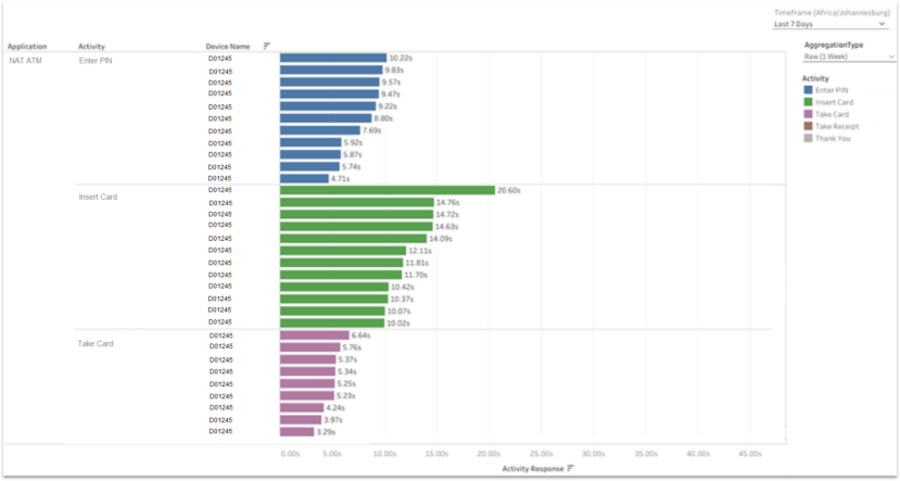 Customized dashboard of Analyze Transaction Performance across ATM Fleet