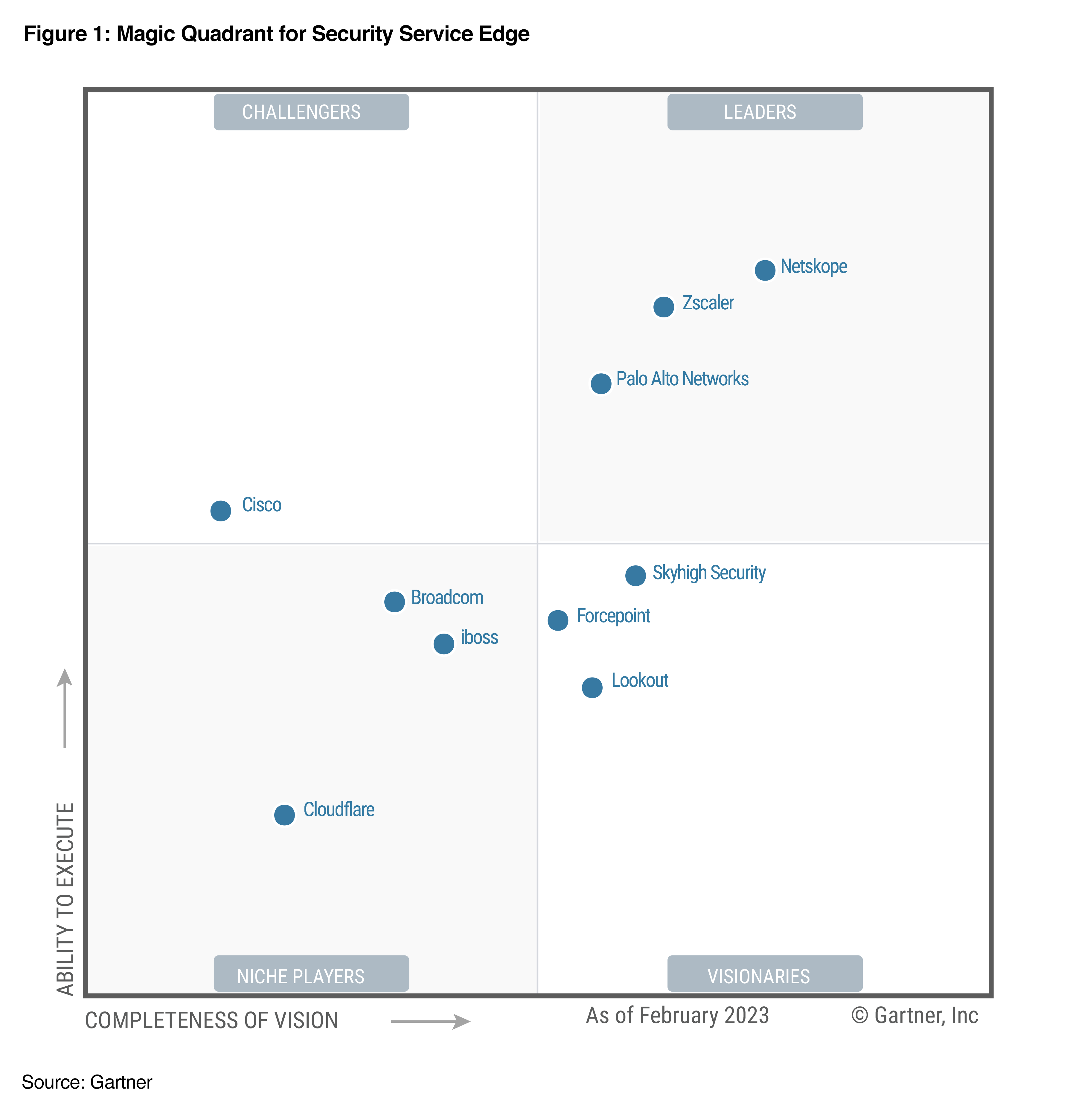 Figure 1—Gartner Magic Quadrant for Security Service Edge